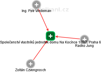 Společenství vlastníků jednotek domu Na Kocínce 1/207, Praha 6 - náhled vizuálního zobrazení vztahů obchodního rejstříku