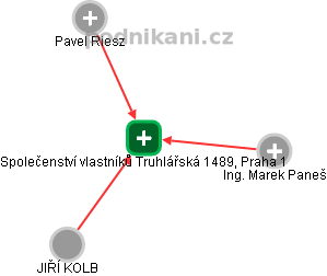 Společenství vlastníků Truhlářská 1489, Praha 1 - náhled vizuálního zobrazení vztahů obchodního rejstříku