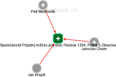 Společenství Prázdný měšec pro dům Pelzova 1394, Praha 5-Zbraslav - náhled vizuálního zobrazení vztahů obchodního rejstříku
