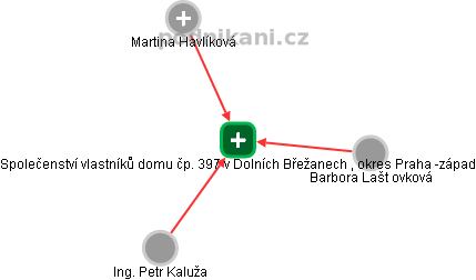 Společenství vlastníků domu čp. 397 v Dolních Břežanech , okres Praha -západ - náhled vizuálního zobrazení vztahů obchodního rejstříku