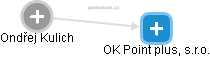 OK Point plus, s.r.o. - náhled vizuálního zobrazení vztahů obchodního rejstříku