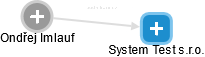 System Test s.r.o. - náhled vizuálního zobrazení vztahů obchodního rejstříku