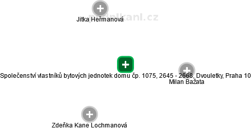 Společenství vlastníků bytových jednotek domu čp. 1075, 2645 - 2668, Dvouletky, Praha 10 - náhled vizuálního zobrazení vztahů obchodního rejstříku