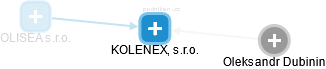 KOLENEX, s.r.o. - náhled vizuálního zobrazení vztahů obchodního rejstříku