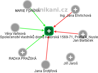 Společenství vlastníků domů Kotorská 1569-71, Praha 4, Nusle - náhled vizuálního zobrazení vztahů obchodního rejstříku