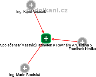Společenství vlastníků jednotek K Rovinám A 1, Praha 5 - náhled vizuálního zobrazení vztahů obchodního rejstříku