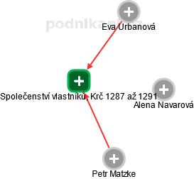 Společenství vlastníků, Krč 1287 až 1291 - náhled vizuálního zobrazení vztahů obchodního rejstříku