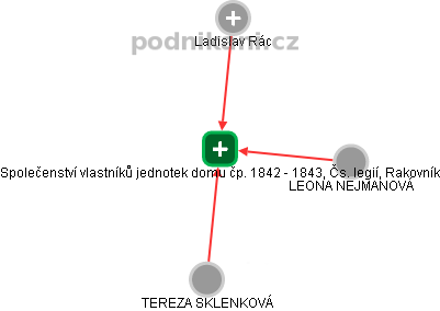 Společenství vlastníků jednotek domu čp. 1842 - 1843, Čs. legií, Rakovník - náhled vizuálního zobrazení vztahů obchodního rejstříku