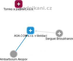 AGA.COM s.r.o. v likvidaci - náhled vizuálního zobrazení vztahů obchodního rejstříku