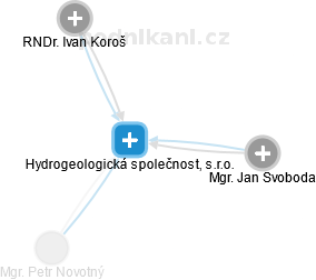 Hydrogeologická společnost, s.r.o. - náhled vizuálního zobrazení vztahů obchodního rejstříku