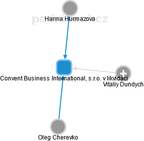 Convent Business International, s.r.o. v likvidaci - náhled vizuálního zobrazení vztahů obchodního rejstříku
