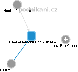 Fischer Automobil s.r.o. v likvidaci - náhled vizuálního zobrazení vztahů obchodního rejstříku