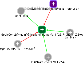Společenství vlastníků jednotek domu čp. 1726, Praha 3 - Žižkov - náhled vizuálního zobrazení vztahů obchodního rejstříku