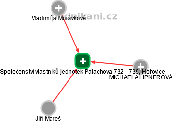 Společenství vlastníků jednotek Palachova 732  - 735, Hořovice - náhled vizuálního zobrazení vztahů obchodního rejstříku