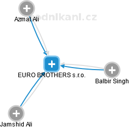 EURO BROTHERS s.r.o. - náhled vizuálního zobrazení vztahů obchodního rejstříku