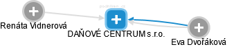 DAŇOVÉ CENTRUM s.r.o. - náhled vizuálního zobrazení vztahů obchodního rejstříku