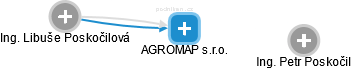 AGROMAP s.r.o. - náhled vizuálního zobrazení vztahů obchodního rejstříku