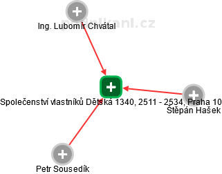 Společenství vlastníků Dětská 1340, 2511 - 2534, Praha 10 - náhled vizuálního zobrazení vztahů obchodního rejstříku