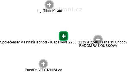 Společenství vlastníků jednotek Klapálkova 2238, 2239 a 2240, Praha 11 Chodov - náhled vizuálního zobrazení vztahů obchodního rejstříku