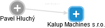 Kalup Machines s.r.o. - náhled vizuálního zobrazení vztahů obchodního rejstříku