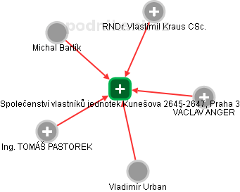 Společenství vlastníků jednotek Kunešova 2645-2647, Praha 3 - náhled vizuálního zobrazení vztahů obchodního rejstříku