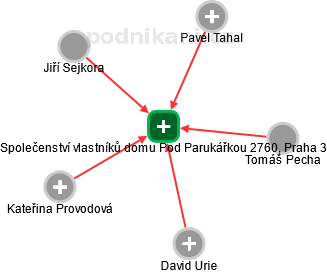 Společenství vlastníků domu Pod Parukářkou 2760, Praha 3 - náhled vizuálního zobrazení vztahů obchodního rejstříku