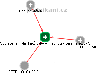 Společenství vlastníků bytových jednotek Jeremenkova 3 - náhled vizuálního zobrazení vztahů obchodního rejstříku