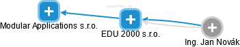 EDU 2000 s.r.o. - náhled vizuálního zobrazení vztahů obchodního rejstříku