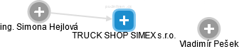 TRUCK SHOP SIMEX s.r.o. - náhled vizuálního zobrazení vztahů obchodního rejstříku