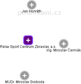 Relax Sport Centrum Zbraslav, a.s. - náhled vizuálního zobrazení vztahů obchodního rejstříku