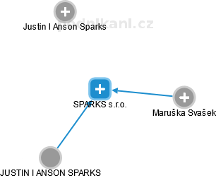 SPARKS s.r.o. - náhled vizuálního zobrazení vztahů obchodního rejstříku