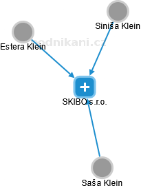 SKIBO s.r.o. - náhled vizuálního zobrazení vztahů obchodního rejstříku
