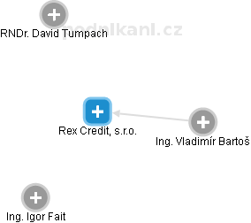 Rex Credit, s.r.o. - náhled vizuálního zobrazení vztahů obchodního rejstříku