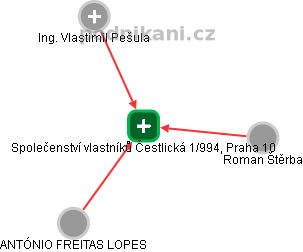 Společenství vlastníků Čestlická 1/994, Praha 10 - náhled vizuálního zobrazení vztahů obchodního rejstříku