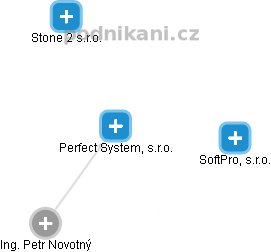 Perfect System, s.r.o. - náhled vizuálního zobrazení vztahů obchodního rejstříku