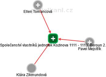 Společenství vlastníků jednotek Kozinova 1111 - 1113, Beroun 2. - náhled vizuálního zobrazení vztahů obchodního rejstříku