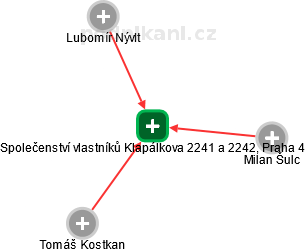 Společenství vlastníků Klapálkova 2241 a 2242, Praha 4 - náhled vizuálního zobrazení vztahů obchodního rejstříku