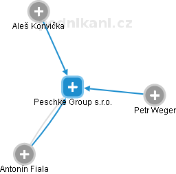 Peschke Group s.r.o. - náhled vizuálního zobrazení vztahů obchodního rejstříku