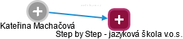 Step by Step - jazyková škola v.o.s. - náhled vizuálního zobrazení vztahů obchodního rejstříku