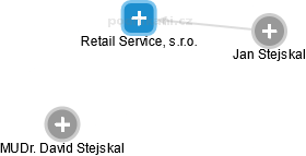 Retail Service, s.r.o. - náhled vizuálního zobrazení vztahů obchodního rejstříku