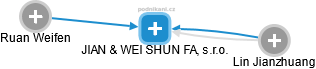JIAN & WEI SHUN FA, s.r.o. - náhled vizuálního zobrazení vztahů obchodního rejstříku