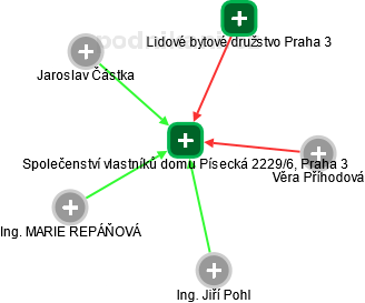 Společenství vlastníků domu Písecká 2229/6, Praha 3 - náhled vizuálního zobrazení vztahů obchodního rejstříku