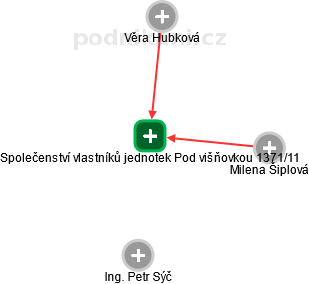 Společenství vlastníků jednotek Pod višňovkou 1371/11 - náhled vizuálního zobrazení vztahů obchodního rejstříku