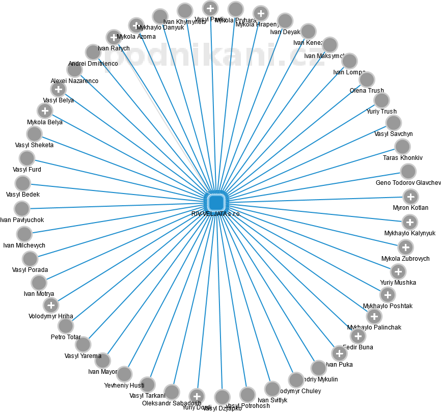 RIV-VELJATA s.r.o. - náhled vizuálního zobrazení vztahů obchodního rejstříku