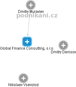 Global Finance Consulting, s.r.o. - náhled vizuálního zobrazení vztahů obchodního rejstříku