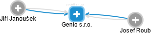 Genio s.r.o. - náhled vizuálního zobrazení vztahů obchodního rejstříku