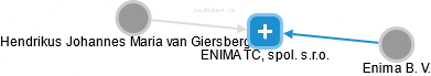 ENIMA TC, spol. s.r.o. - náhled vizuálního zobrazení vztahů obchodního rejstříku