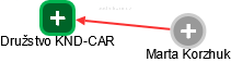 Družstvo KND-CAR - náhled vizuálního zobrazení vztahů obchodního rejstříku