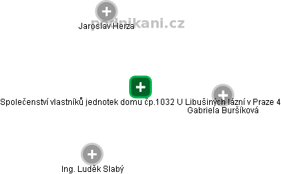 Společenství vlastníků jednotek domu čp.1032 U Libušiných lázní v Praze 4 - náhled vizuálního zobrazení vztahů obchodního rejstříku