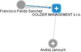 GOLDER MANAGEMENT s.r.o. - náhled vizuálního zobrazení vztahů obchodního rejstříku